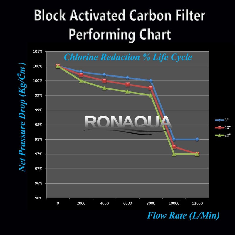 Ronaqua 4 Block Activated Carbon 5 Micron Water Filters WELL-MATCHED with WFPFC8002, WFPFC9001, WHCF-WHWC, WHEF-WHWC, FXWTC, SCWH-5 - Image 5